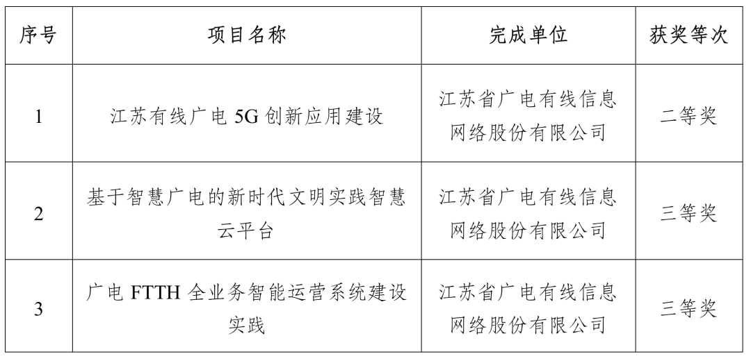 涉及廣電5G、智慧廣電，江蘇有線3個(gè)項(xiàng)目獲得“中國(guó)電影電視技術(shù)學(xué)會(huì)科技進(jìn)步獎(jiǎng)”