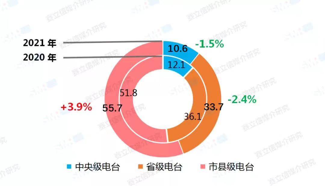 融媒體環(huán)境下，廣播電臺融合創(chuàng)新經(jīng)營對策！