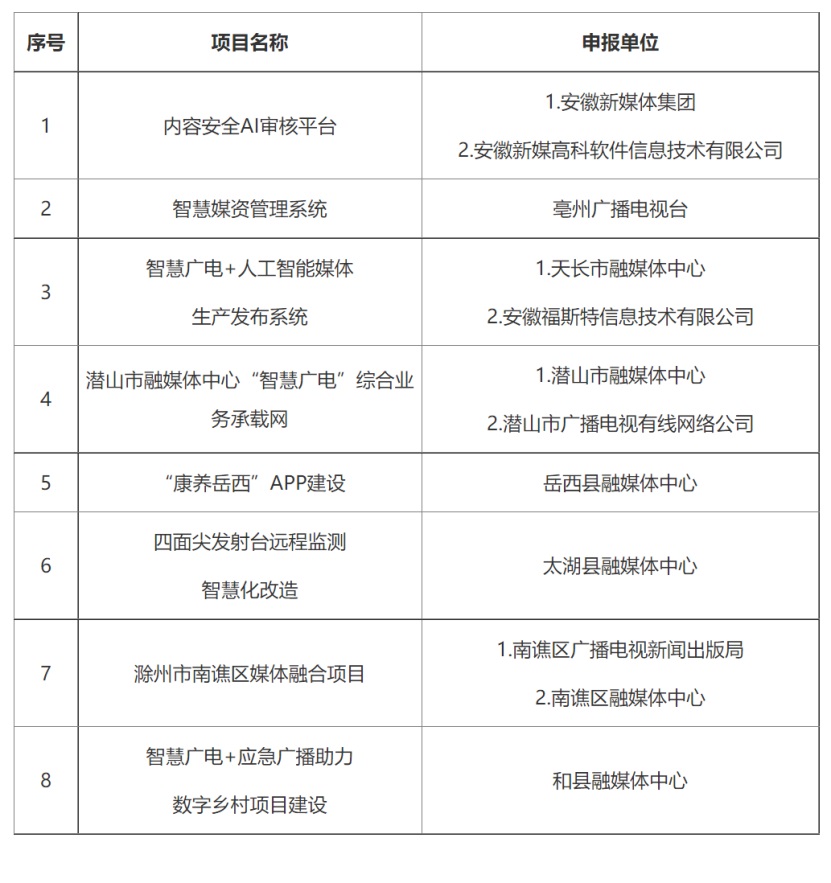 中國(guó)廣電安徽公司多個(gè)項(xiàng)目擬入庫(kù)安徽省智慧廣電項(xiàng)目庫(kù)