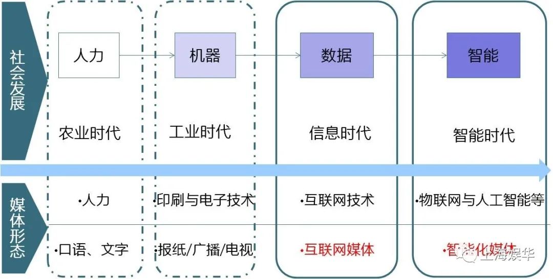 廣電媒體轉(zhuǎn)型升級(jí)，需要實(shí)現(xiàn)“新四化”