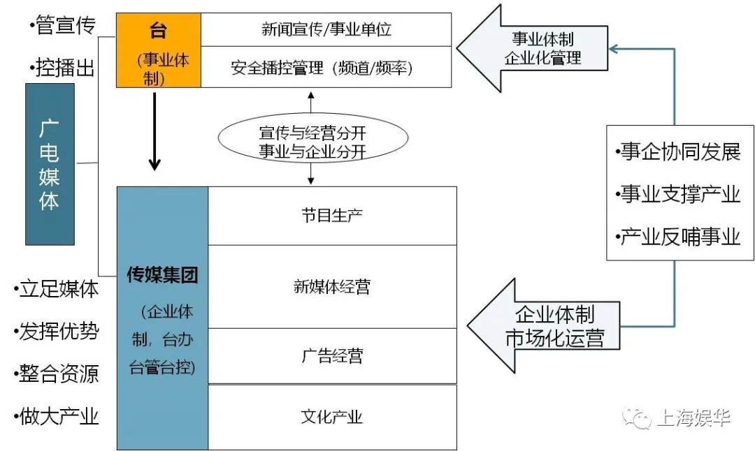 廣電媒體轉(zhuǎn)型升級(jí)，需要實(shí)現(xiàn)“新四化”