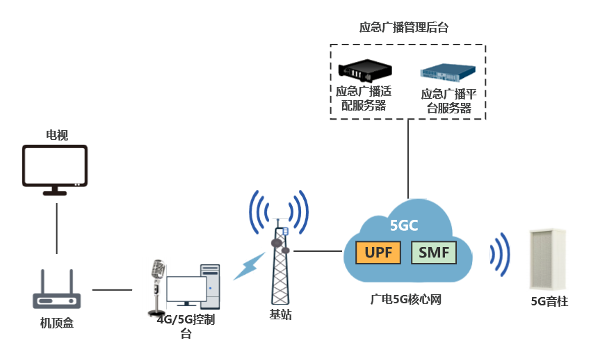 廣電行業(yè)首個(gè)5G應(yīng)急廣播專網(wǎng)在南京正式商用