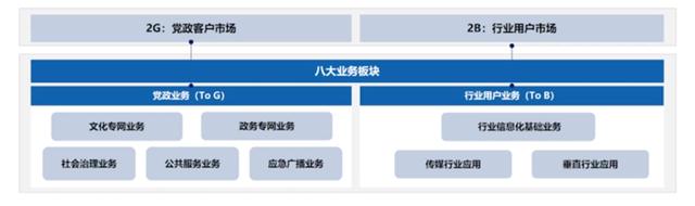 聚焦政企業(yè)務(wù)，中國廣電找到“新賽道”？！