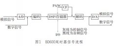 Eventide BD600延時器的原理及使用