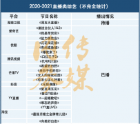 直播帶來(lái)巨大流量，但直播綜藝還差點(diǎn)火候